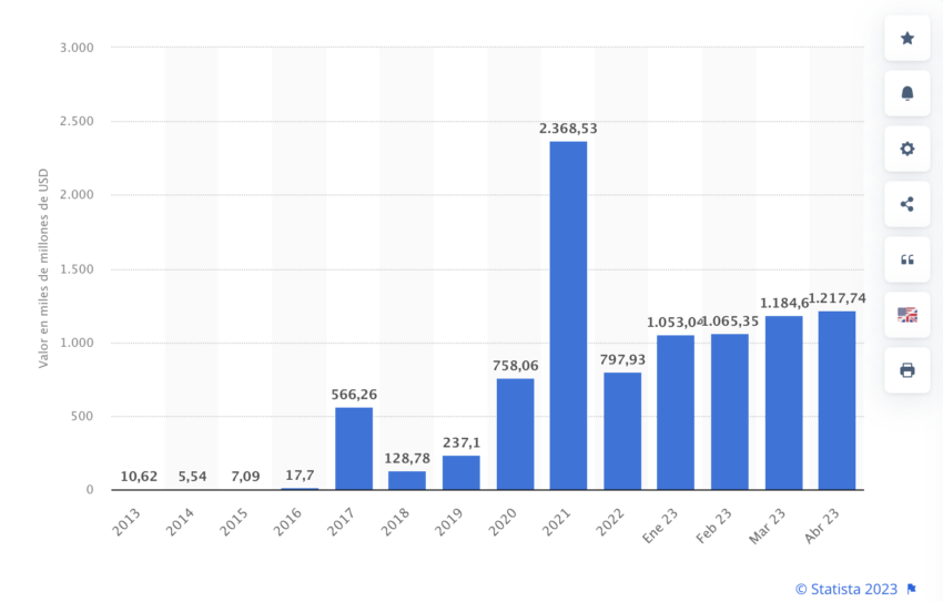  El mercado de criptomonedas alcanzó su punto más álgido en 2021 cuando la capitalización de mercado llegó a 2,4 billones de dólares y el próximo bull market, la cifra podría ser mayor. 
